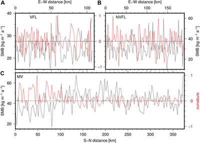Surface Mass Balance Models Vs. Stake Observations: A Comparison in the Lake Vostok Region, Central East Antarctica